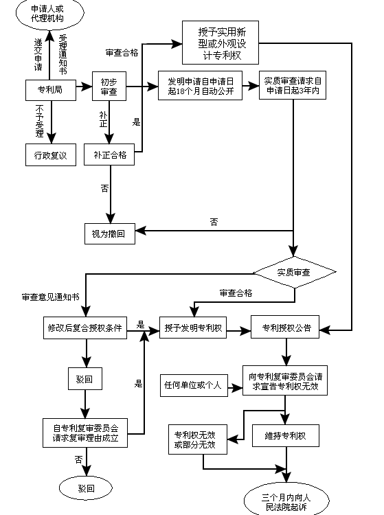 專利申請流程圖 專利申請流程圖